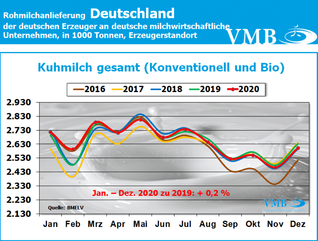 Milchanlieferungen Deutschland Dezember 2020 Jahresbilanz Verband