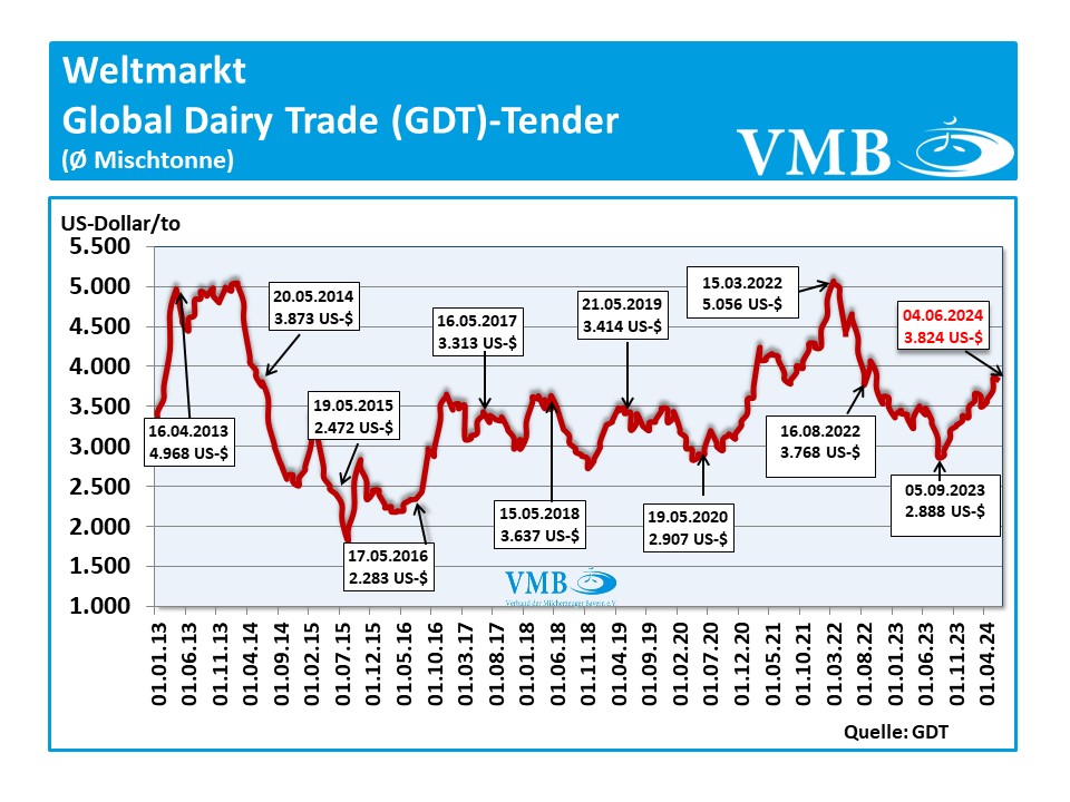 Global Dairy Trade (GDT): Auktion vom 04. Juni 2024