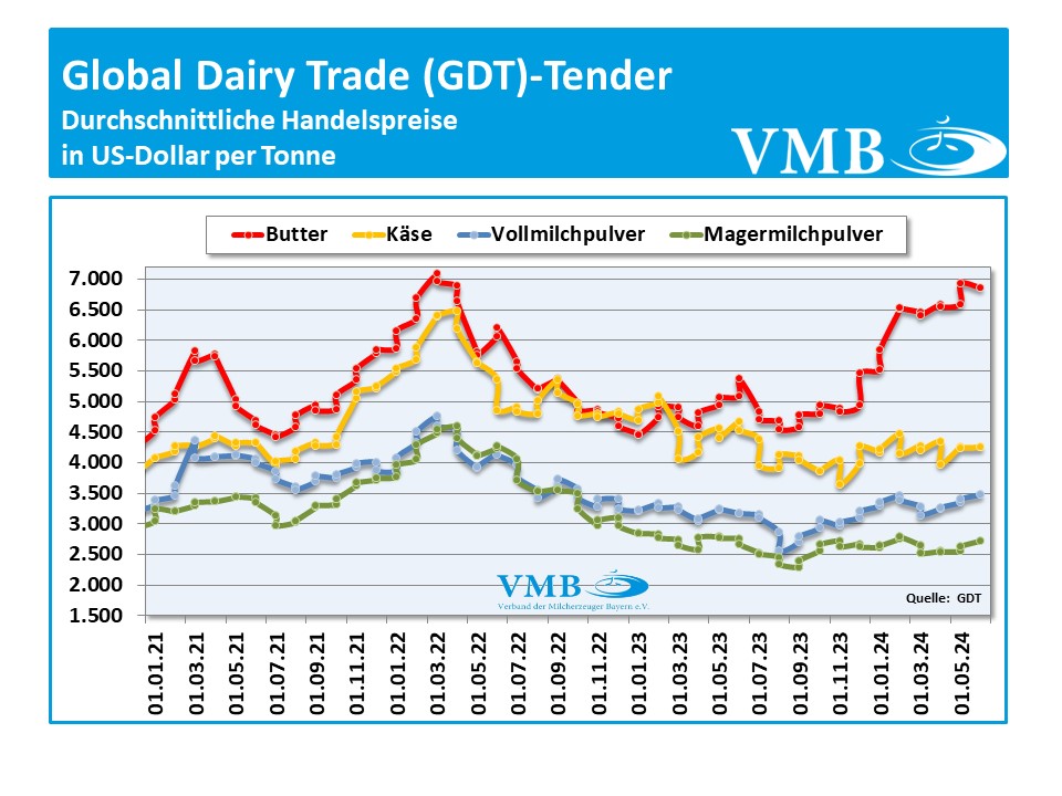 Global Dairy Trade (GDT): Auktion vom 04. Juni 2024