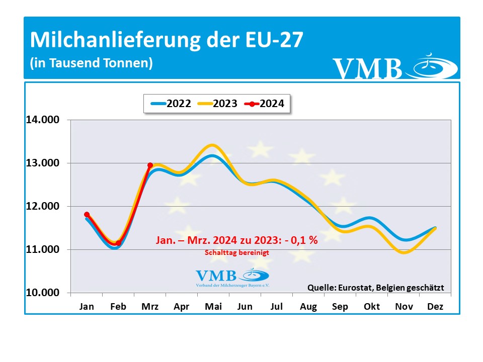 EU-Milchanlieferung März 2024