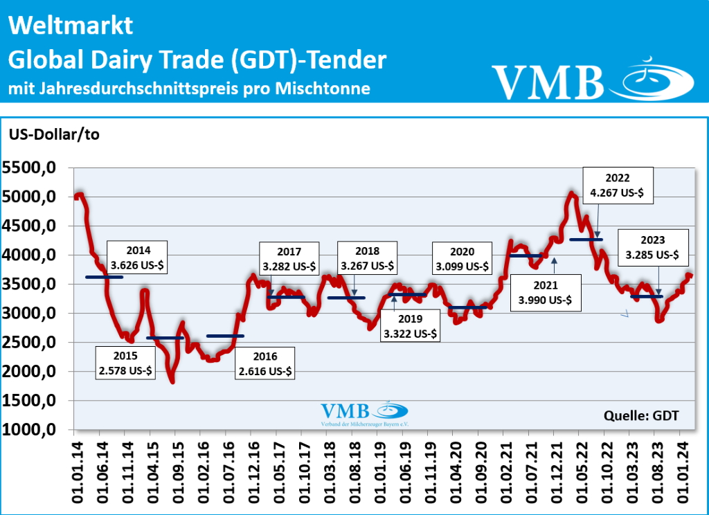 Global Dairy Trade (GDT): Auktion vom 05. März 2024