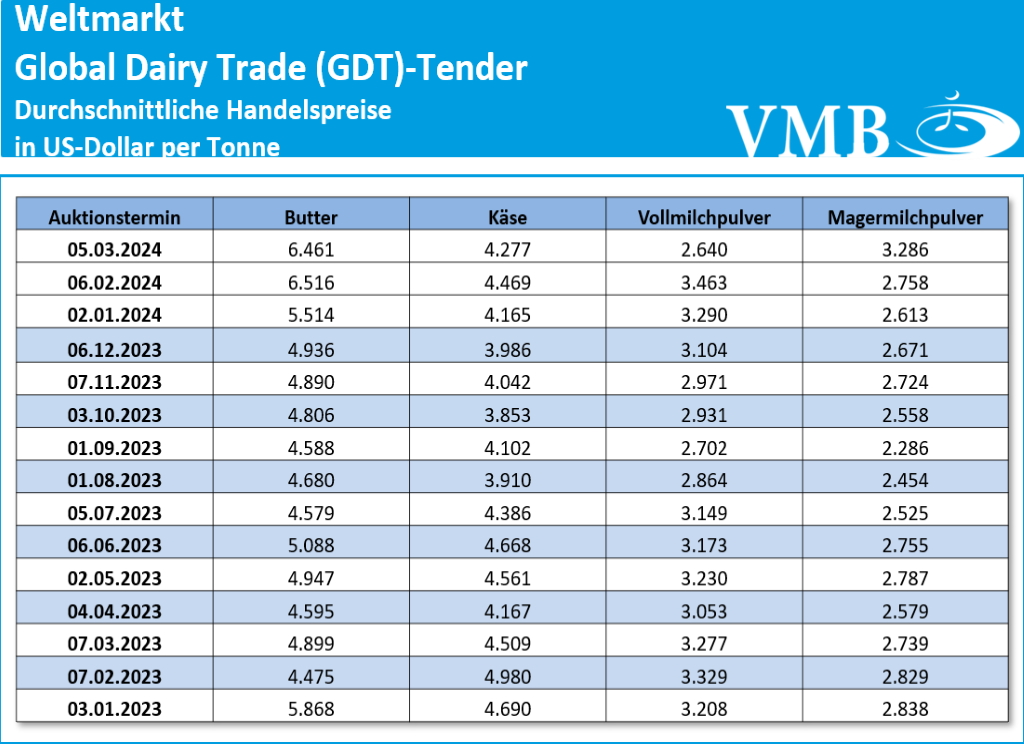 Global Dairy Trade (GDT): Auktion vom 05. März 2024