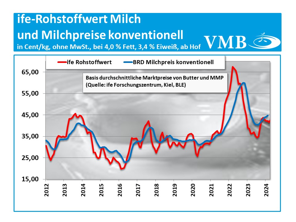 Kieler Rohstoffwert Mai 2024