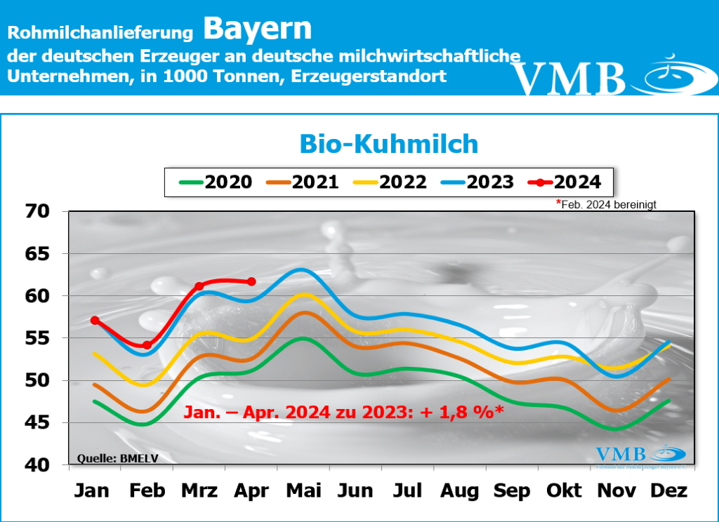 Milchanlieferung Deutschland April 2024