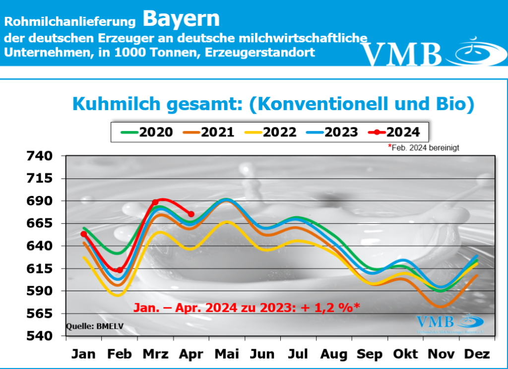 Milchanlieferung Deutschland April 2024