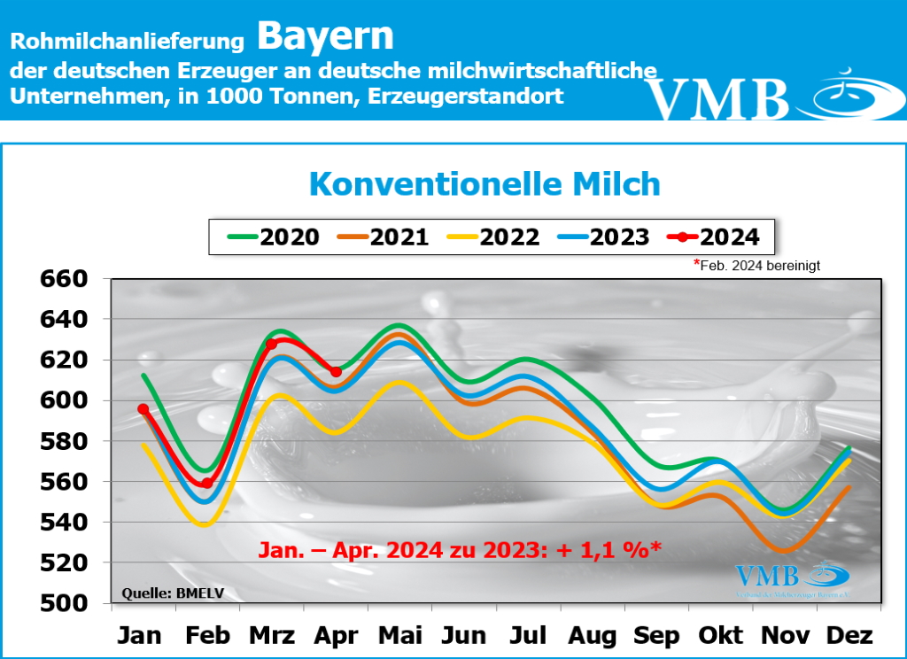 Milchanlieferung Deutschland April 2024