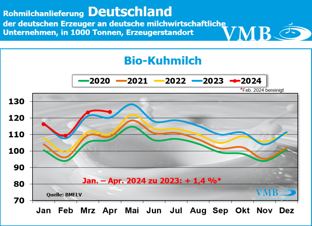 Milchanlieferung Deutschland April 2024