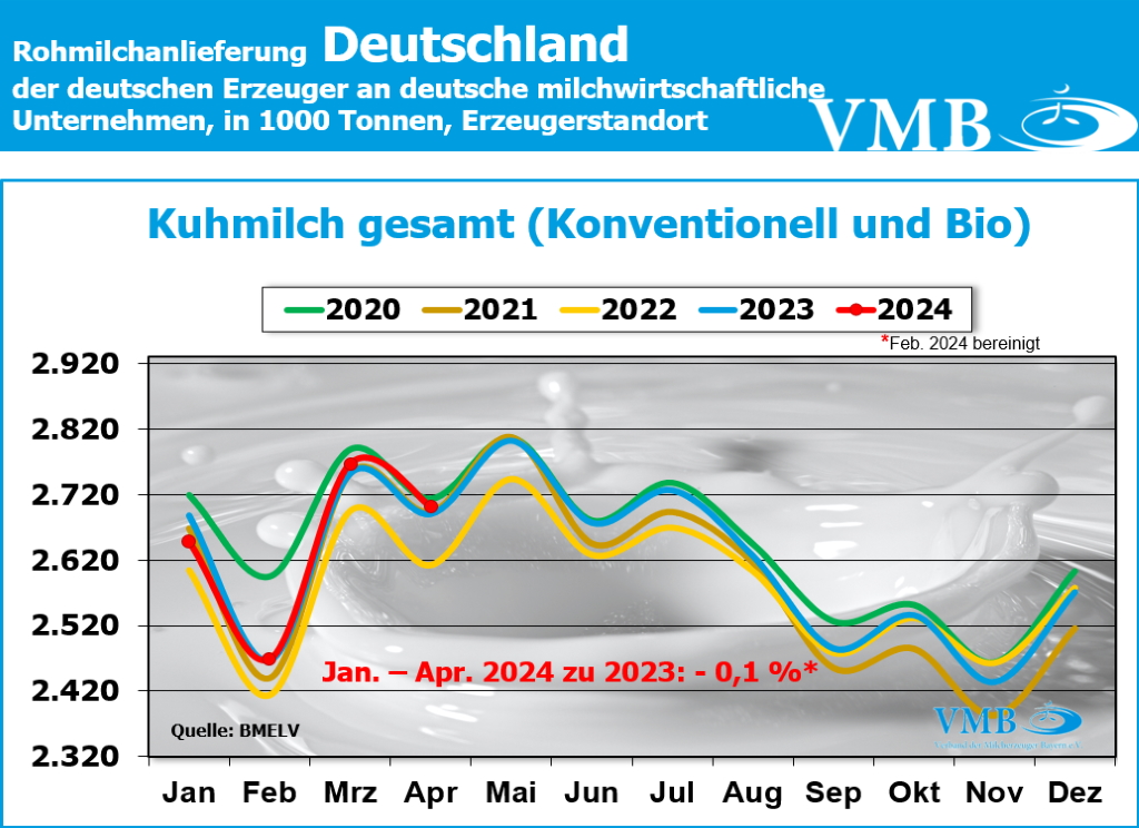 Milchanlieferung Deutschland April 2024