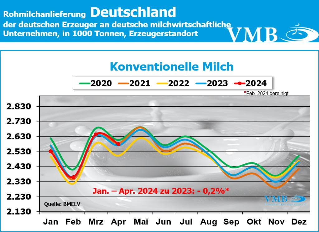 Milchanlieferung Deutschland April 2024