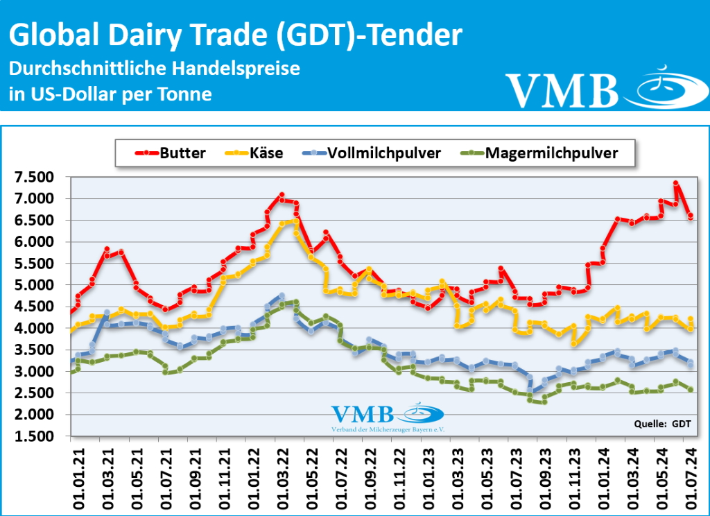Global Dairy Trade (GDT): Auktion vom 17. Juli 2024