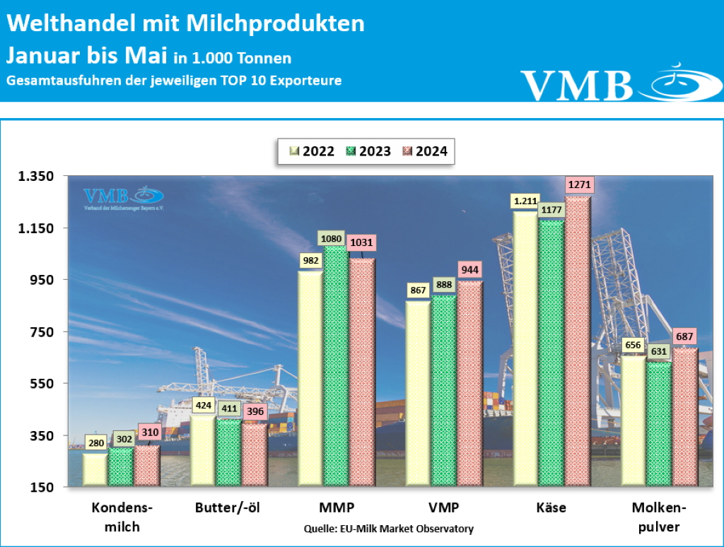 Globaler Handel mit Milchprodukten Mai 2024