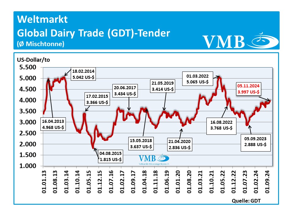 Global Dairy Trade (GDT): Auktion vom 05. November 2024