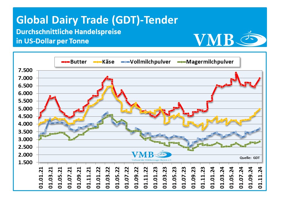 Global Dairy Trade (GDT): Auktion vom 05. November 2024