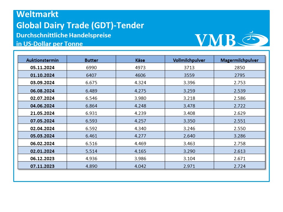 Global Dairy Trade (GDT): Auktion vom 05. November 2024