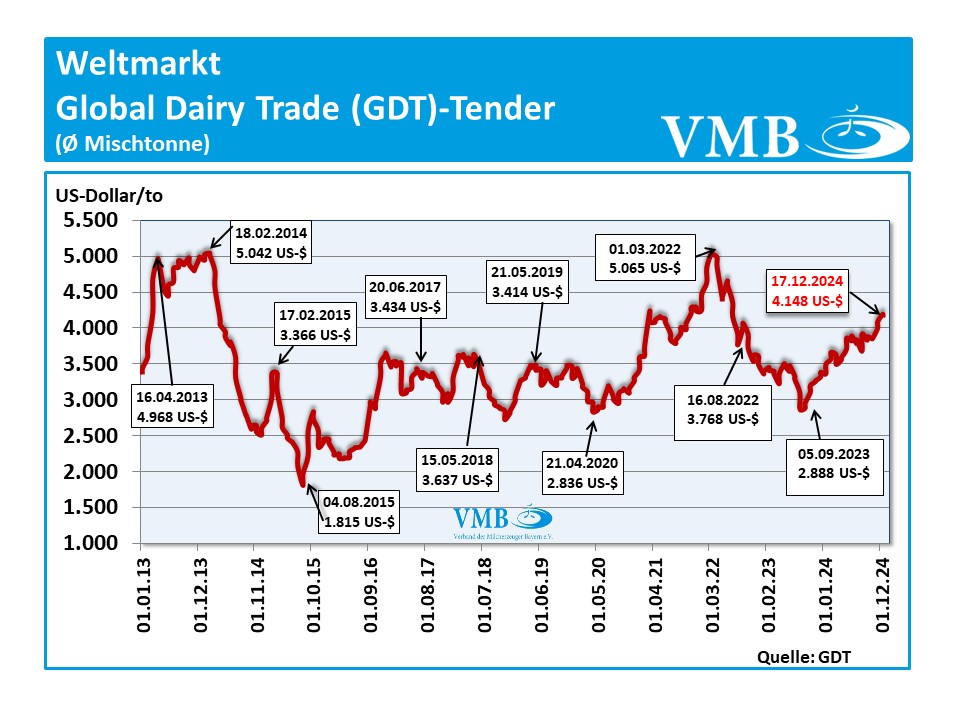 Global Dairy Trade (GDT): Auktion vom 17. Dezember 2024