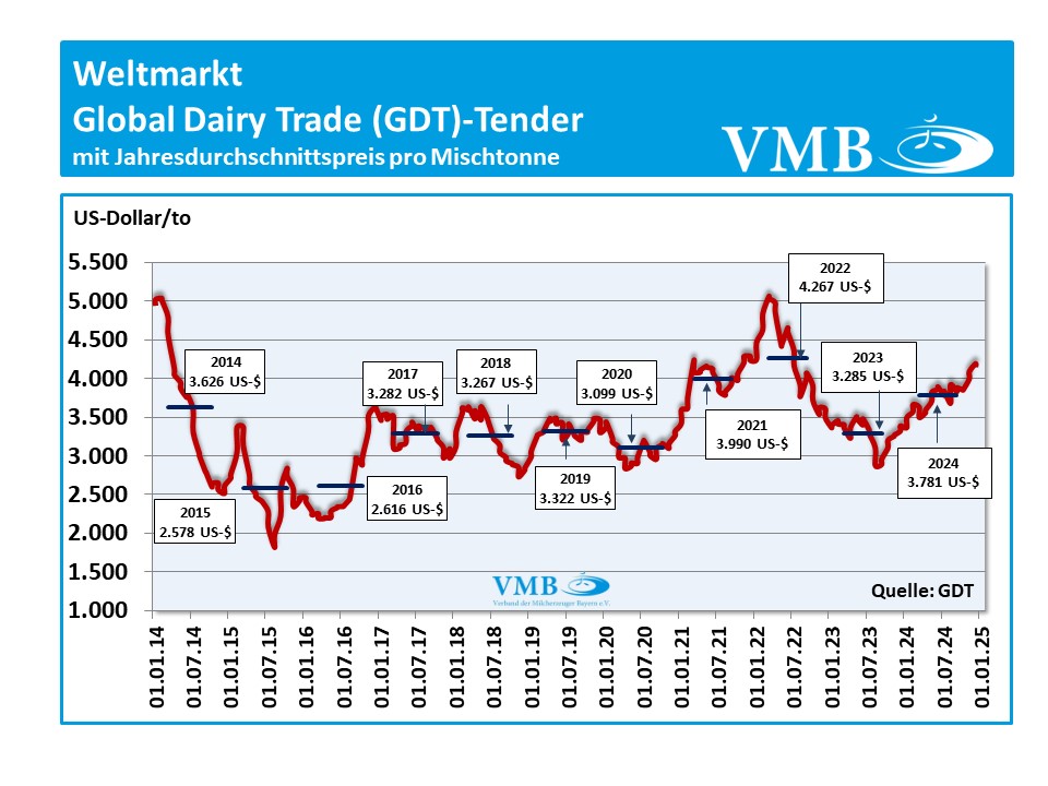 Global Dairy Trade (GDT): Auktion vom 17. Dezember 2024