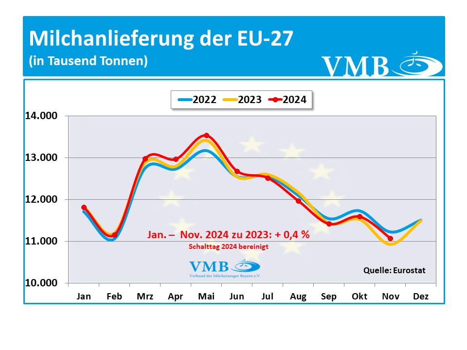 EU-Milchanlieferung November 2024