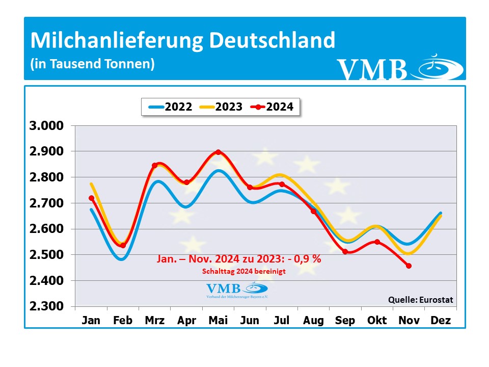 EU-Milchanlieferung November 2024