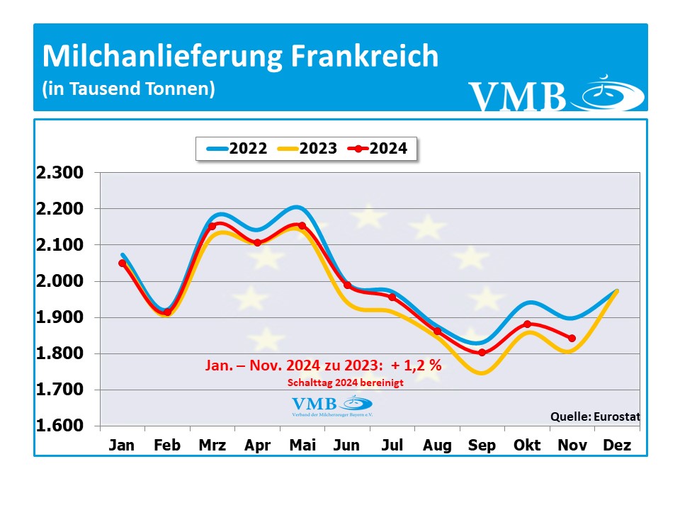 EU-Milchanlieferung November 2024