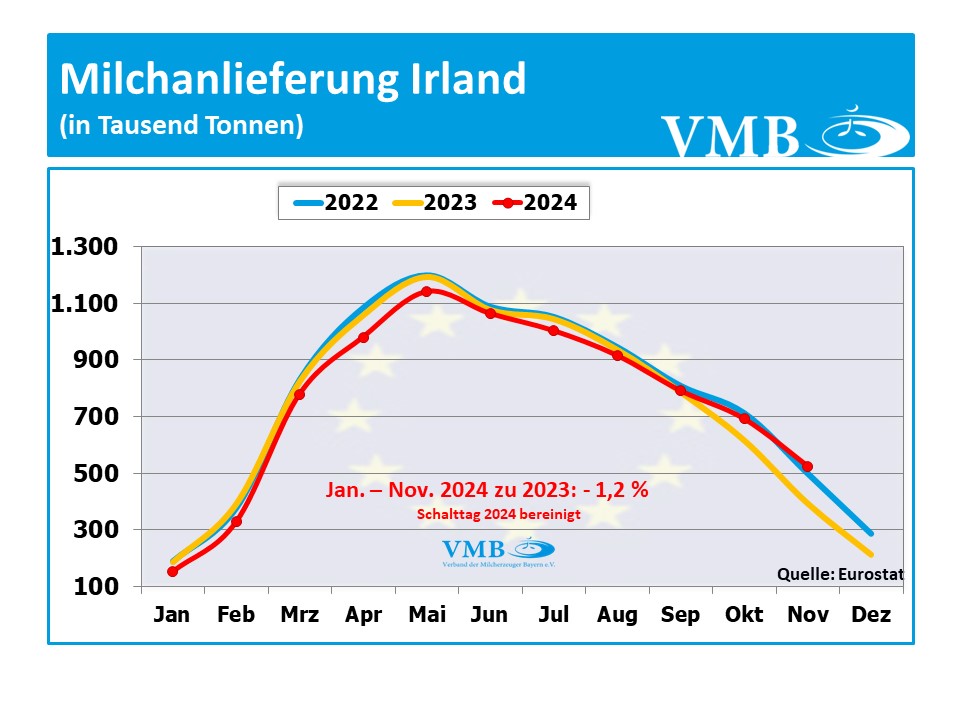 EU-Milchanlieferung November 2024