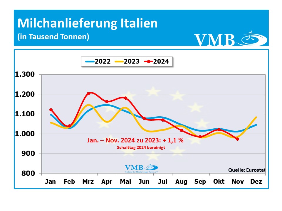 EU-Milchanlieferung November 2024