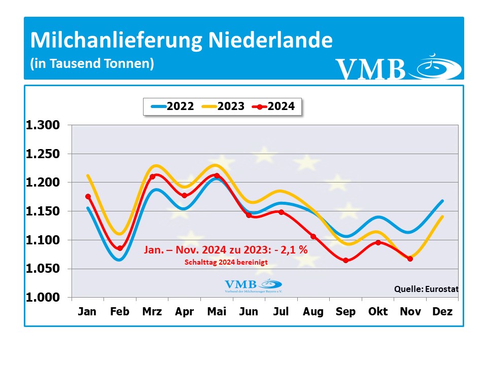 EU-Milchanlieferung November 2024