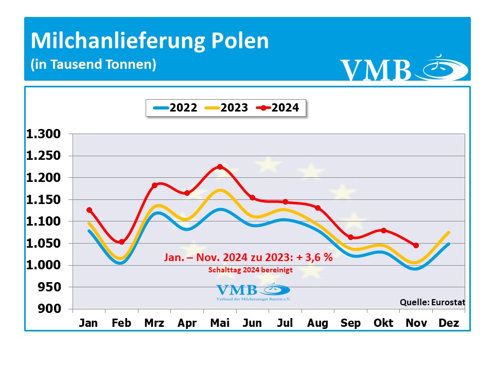 EU-Milchanlieferung November 2024