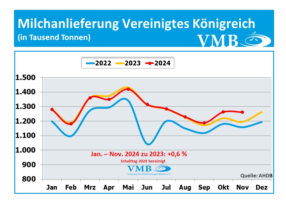 EU-Milchanlieferung November 2024