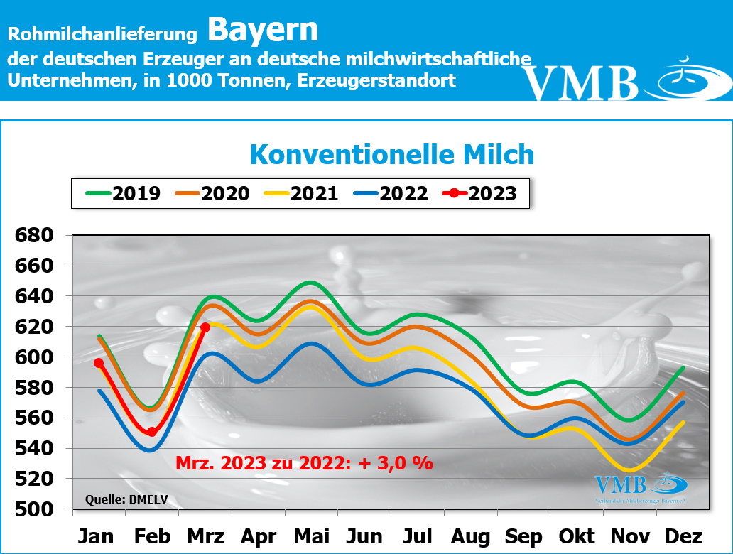 Milchanlieferung Deutschland März 2023